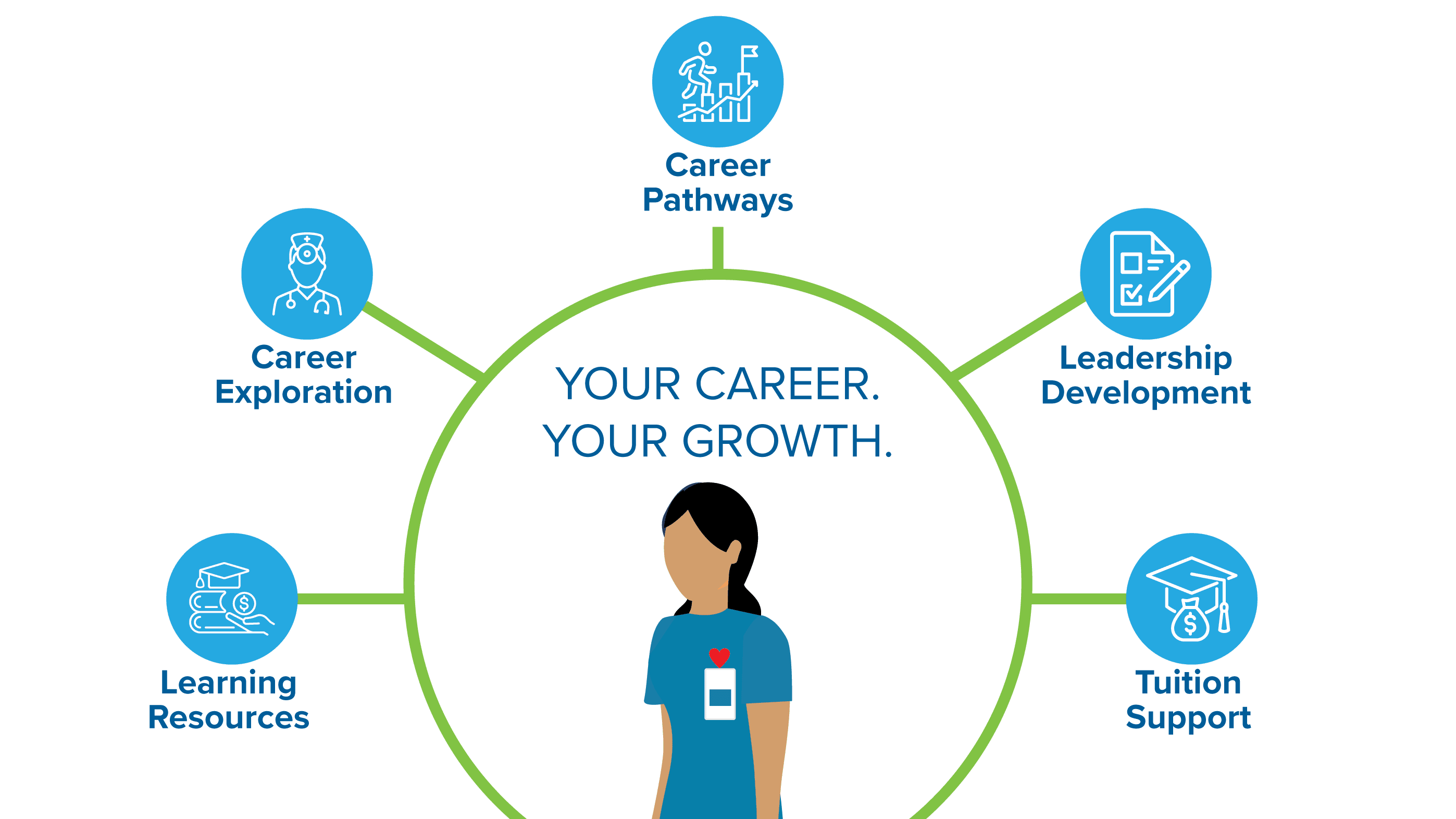 Diagram showing employee career growth opportunities including Career Exploration, Learning Resources, Career Pathways, Leadership Development, and Tuition Support.